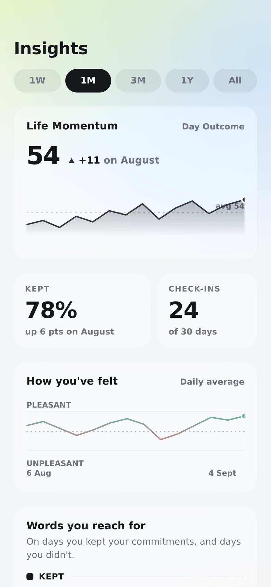 Insights: Life Momentum 54, up 11 on August, 78% kept, 24 check-ins, and how you've felt over the month.